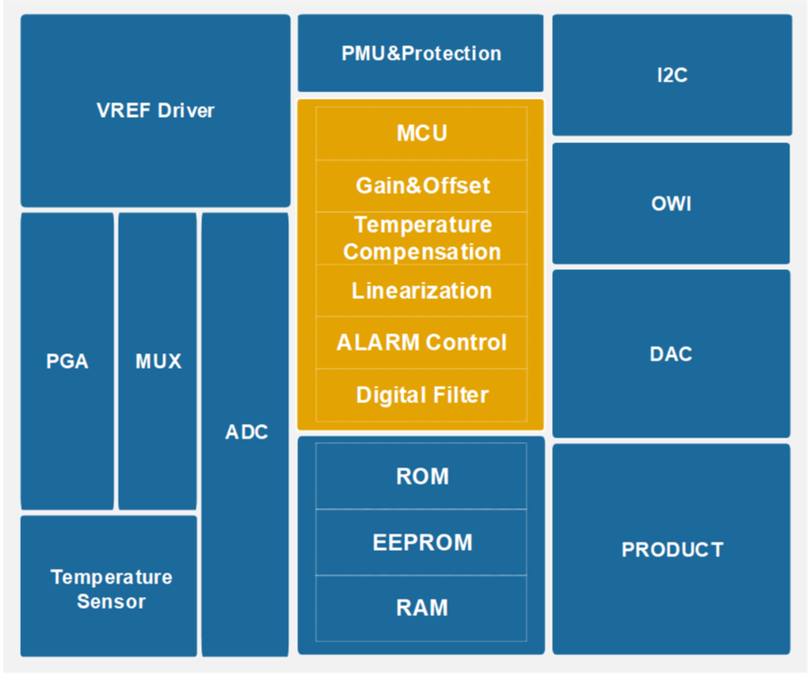 SNU511 电阻式双通道传感接口芯片功能框图.png SNU511 电阻式双通道传感接口芯片功能框图.png